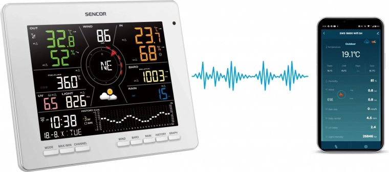 Connexion intelligente et partage des données