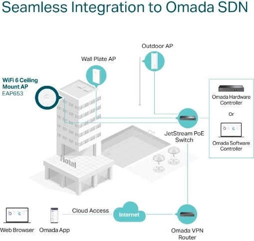 Omada SDN : gestion cloud et évolutivité