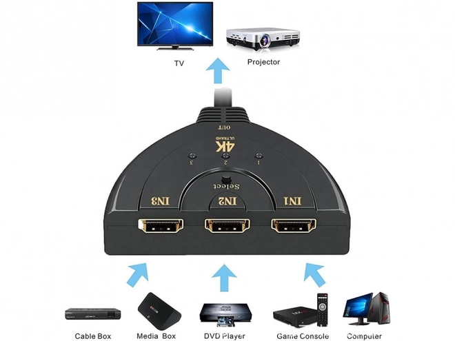 Commutateur HDMI 3 ports 4K