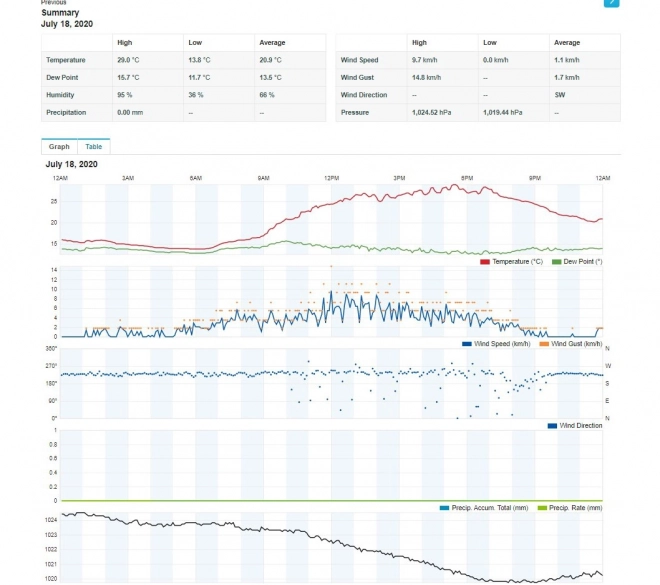 Station météo professionnelle avec capteur WiFi 5 en 1