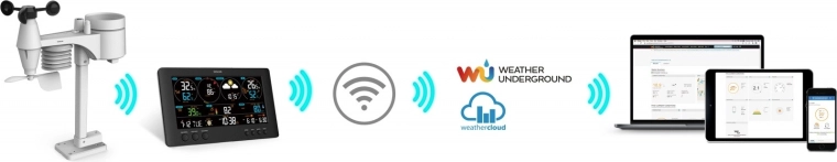 Connexion Wi‑Fi et partage des données en ligne