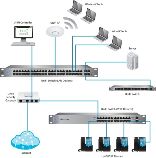 Gestion centralisée dans l’écosystème UniFi