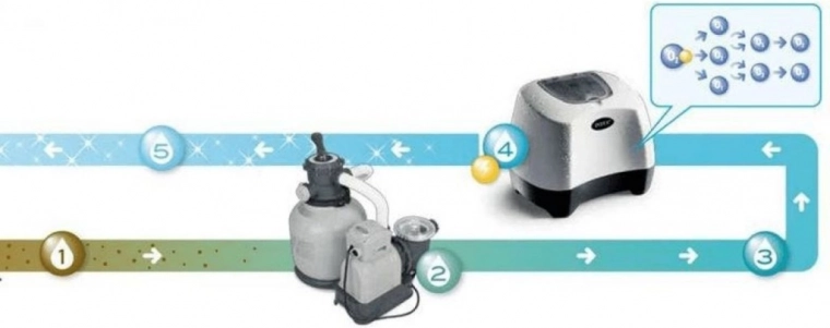 Double puissance : chloration au sel et oxydation électrocatalytique